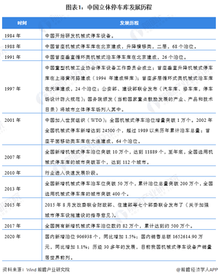 2022年中国立体车库行业细分市场发展现状分析 八大细分中升降横移类占比最大【组图】
